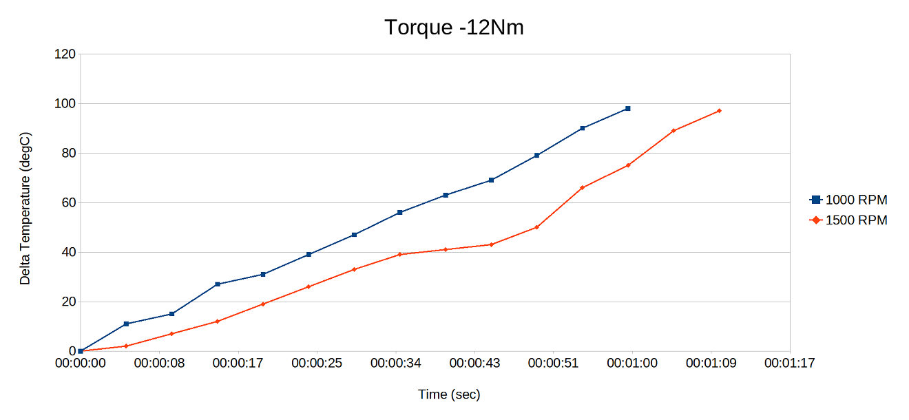 6Nm Derating Curve